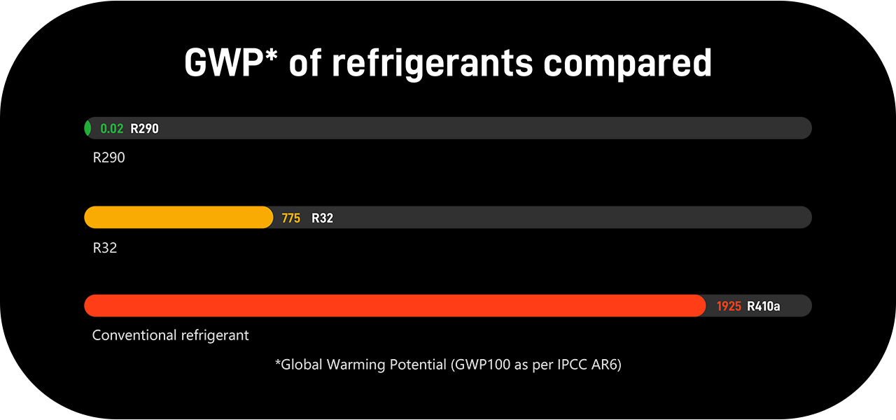 Zwembadwarmtepomp R290 Koelmiddel