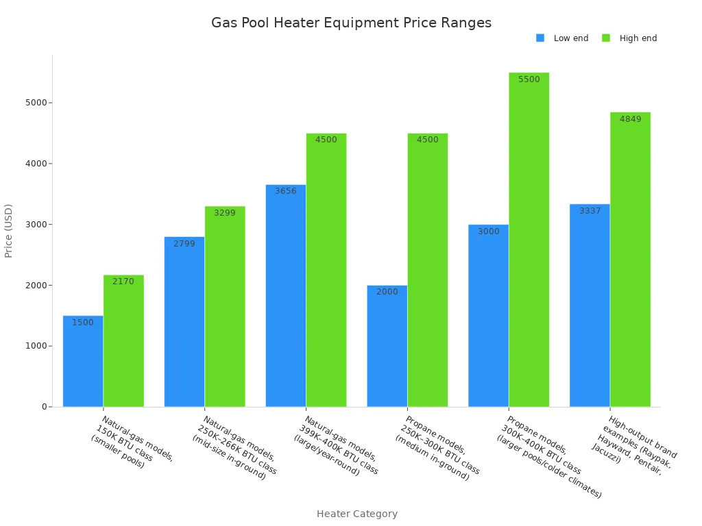 Staafdiagram waarin de lage en hoge prijsklassen voor alleen apparatuur worden vergeleken voor zwembadverwarmers op gas voor inbouwzwembaden in zes categorie&euml;n