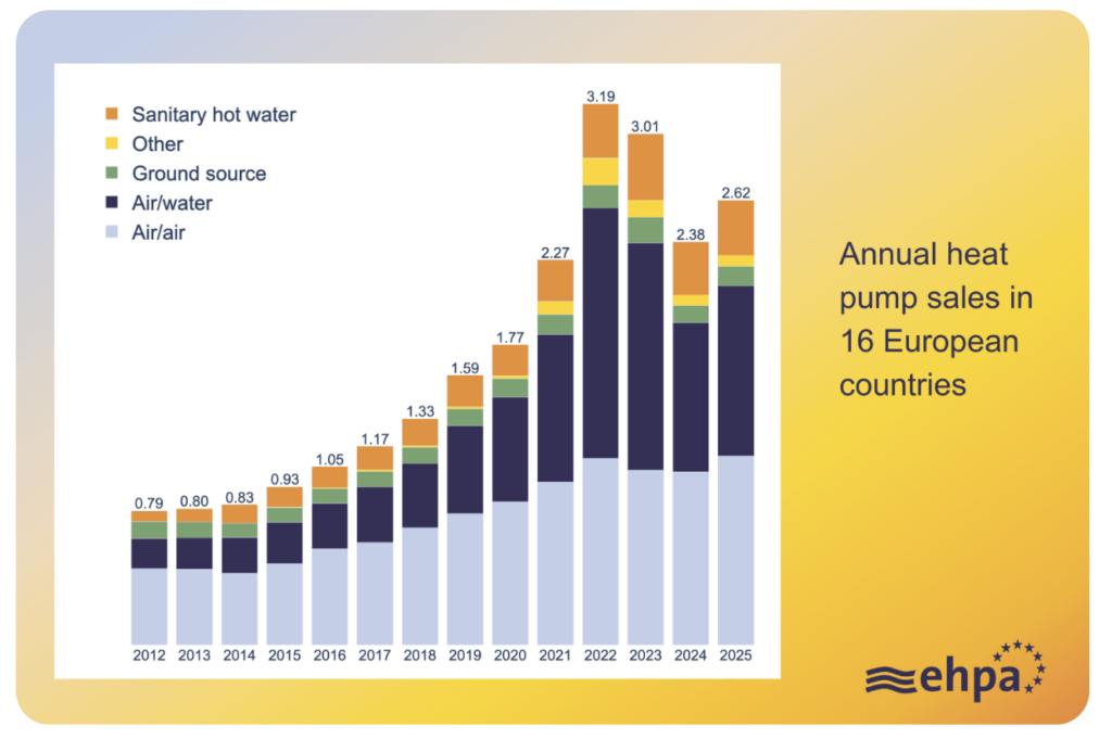 Marktgegevensbron van de European Heat Pump Association van EHPA