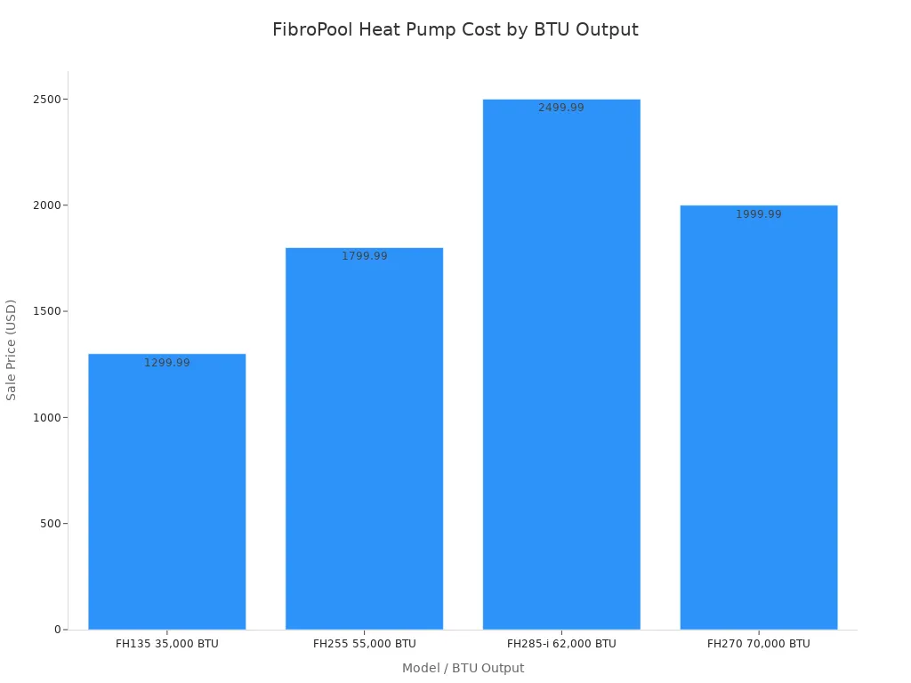 Staafdiagram waarin de verkoopprijzen worden vergeleken van vier FibroPool inbouwwarmtepompen, gerangschikt op basis van BTU-productie.